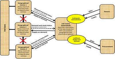 A Shift From Logistic Software to Service Model: A Case Study of New Service-Driven-Software for Management of Emergency Supplies During Disasters and Emergency Conditions by WHO